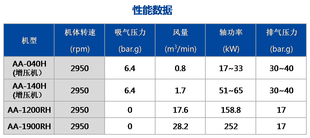 AA-H单段系列（中压）机能数据.png